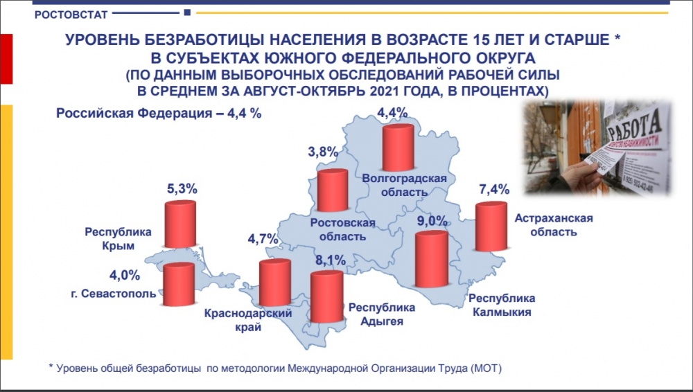Уровень безработицы на Дону по сравнению с другими регионами РФ.