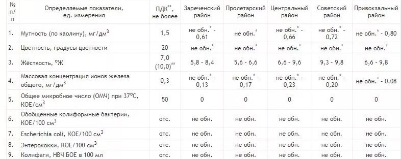 Качество питьевой воды в Тульской области