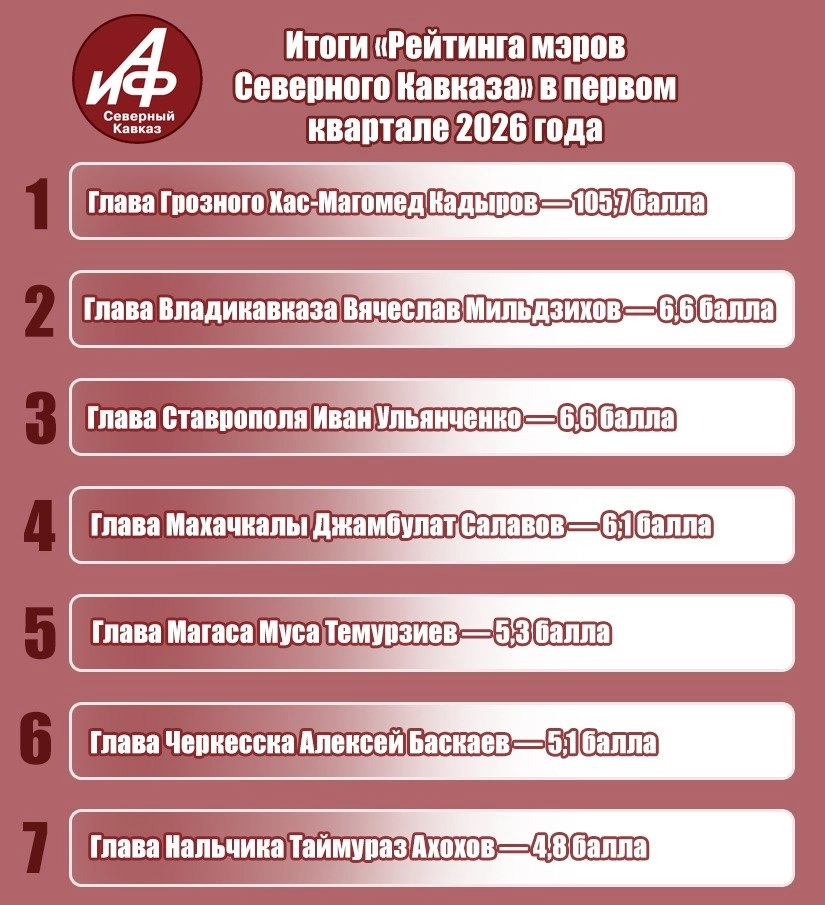 итоги рейтинга мэров Северного Кавказа 1 квартал 2026 года