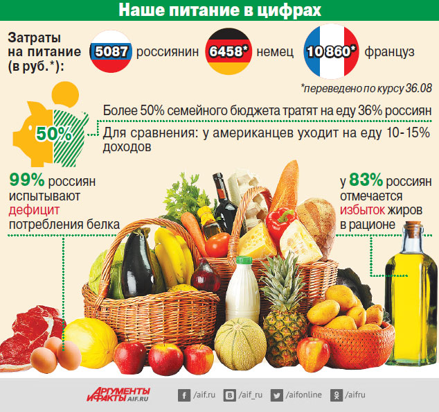 Качество продуктов в россии. Инфографика по правильному питанию. Инфографика для продуктов питания. Статистика питания россиян. Инфографика продукты.