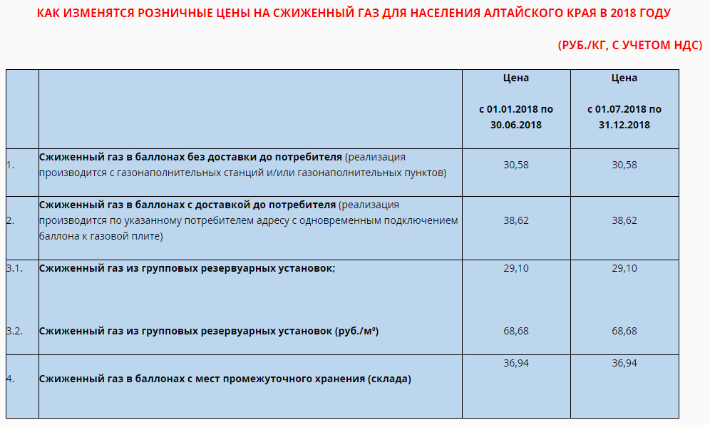 Стоимость изменения газового проекта