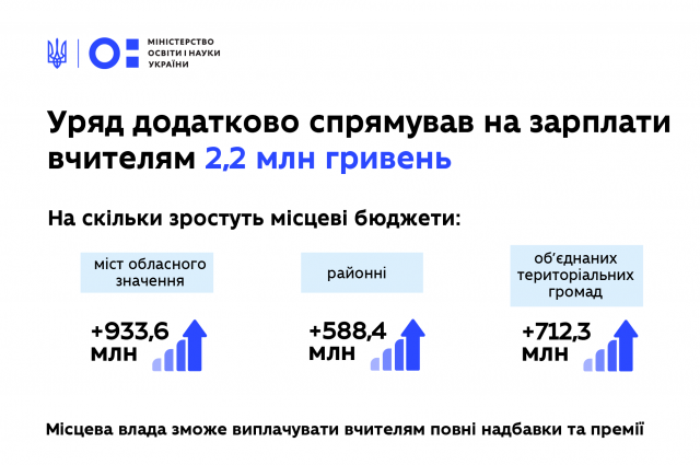Кабмин направил 2,2 млрд грн на зарплаты учителям, - Минобразования