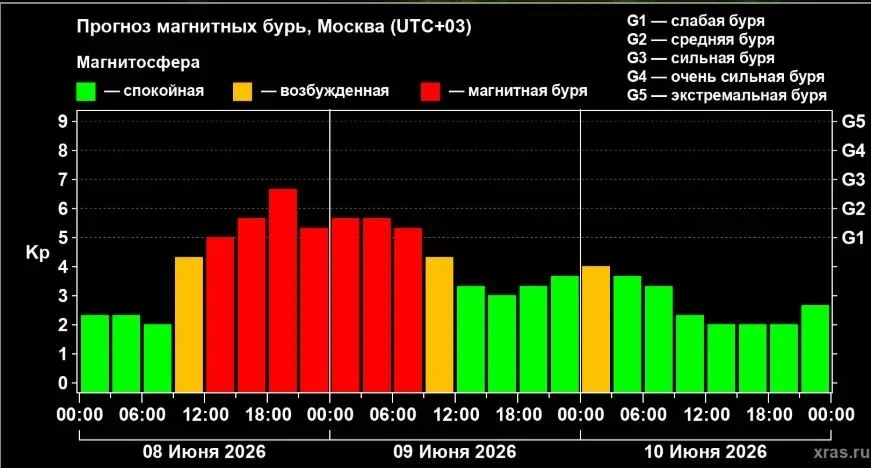 Прогноз геомагнитного индекса Kp на 8-10 июня 2026 года по данным Лаборатории солнечной астрономии ИКИ РАН и ИСЗФ СО РАН.