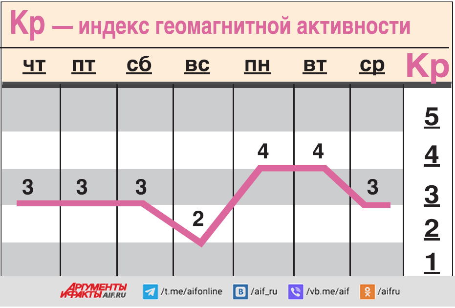 Геомагнитная активность