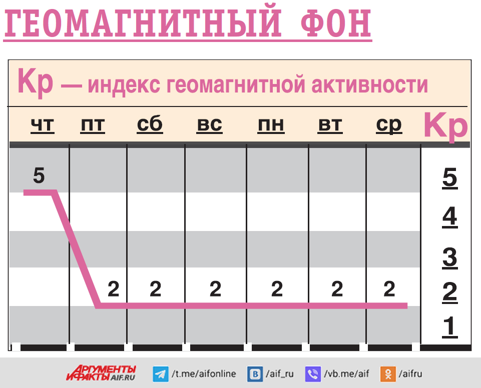 График геомагнитной активности. Геомагнитная активность. К-индекс геомагнитной активности.