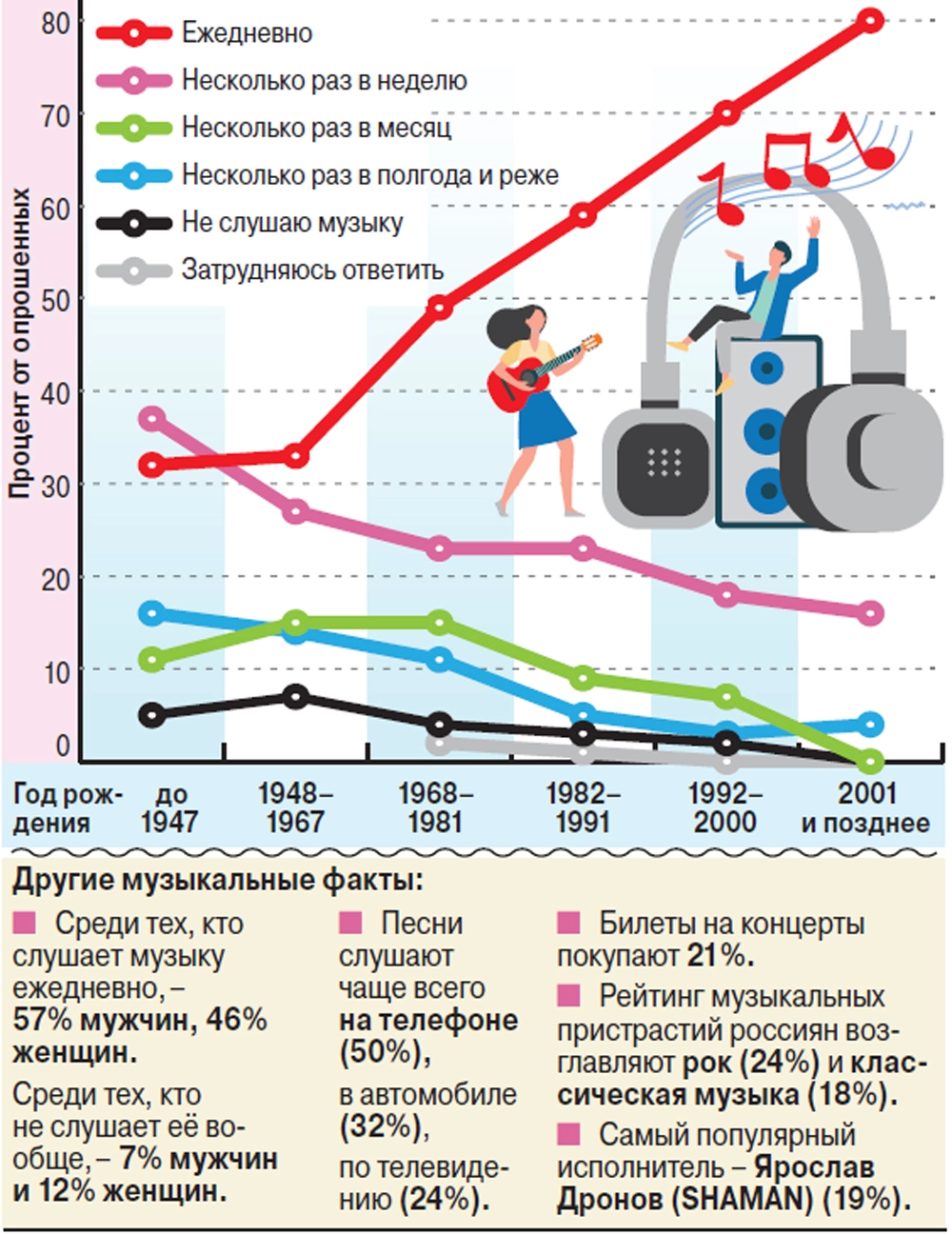 Как часто россияне слушают музыку? | Аргументы и Факты