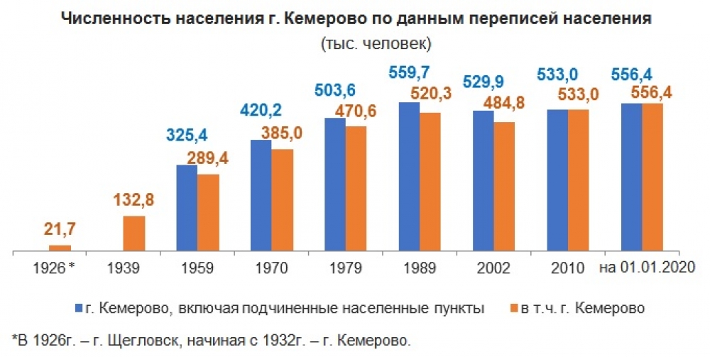 Кемерово численность населения 2024. Численность Кемерово на 2021. Численность населения Новокузнецка 2000 год. Численность населения Кемерово по годам. Кемерово численность населения 2022.