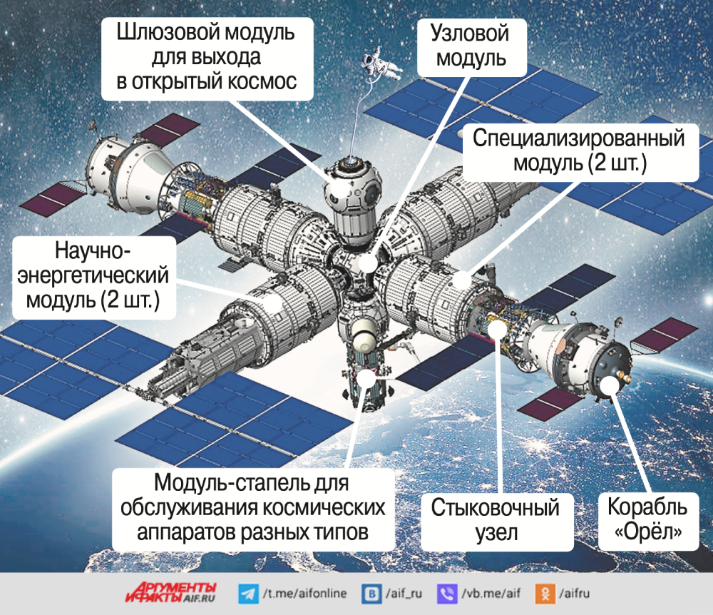 Рос станция. Проект орбитальной станции Росс. Новая Российская Космическая станция. Российская орбитальная станция модули. Новые космические станции проекты.