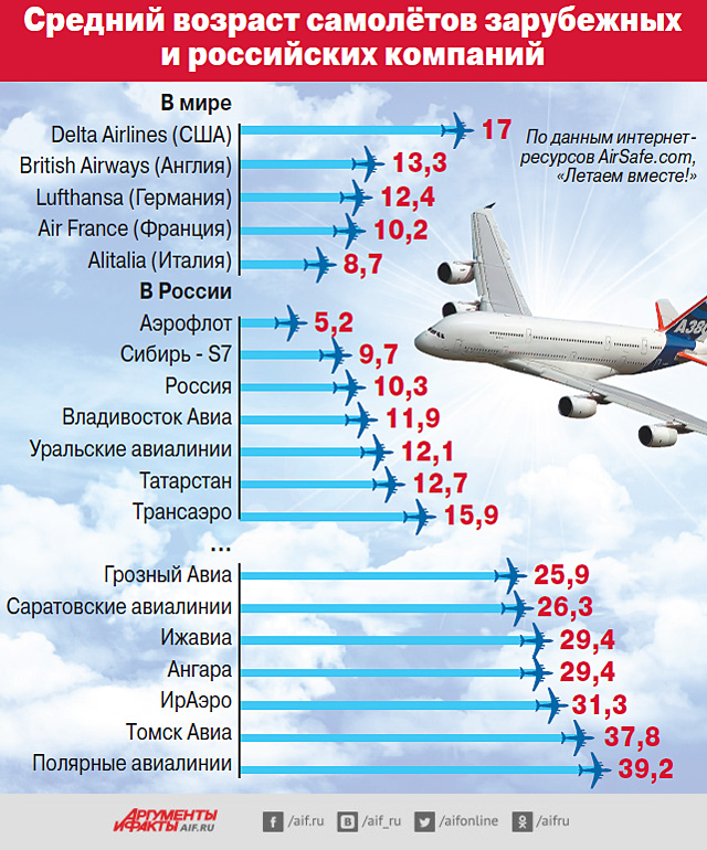 Самолет был в полете в 1 день. Средний Возраст самолетов. Характеристики самолета. Количество самолетов. Сколько самолетов у России.