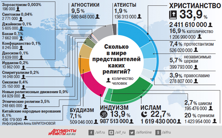 Число католиков в россии. Соотношение религий в мире в процентах. Количество верующих в мире.