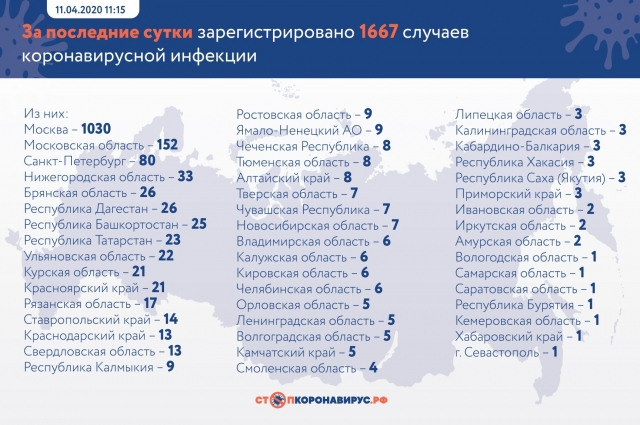 В Петербурге за сутки выявили 80 новых случаев заражения коронавирусом.
