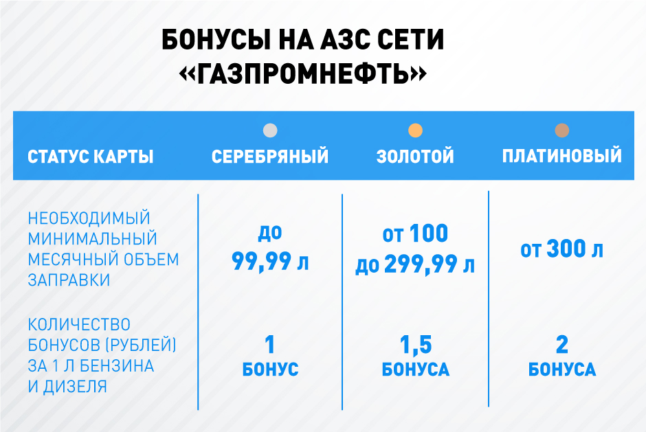 Карта газпромнефть бонусная как получить для физических лиц