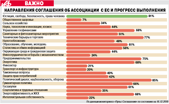 Направления Соглашения об ассоциации с ЕС и прогресс выполнения