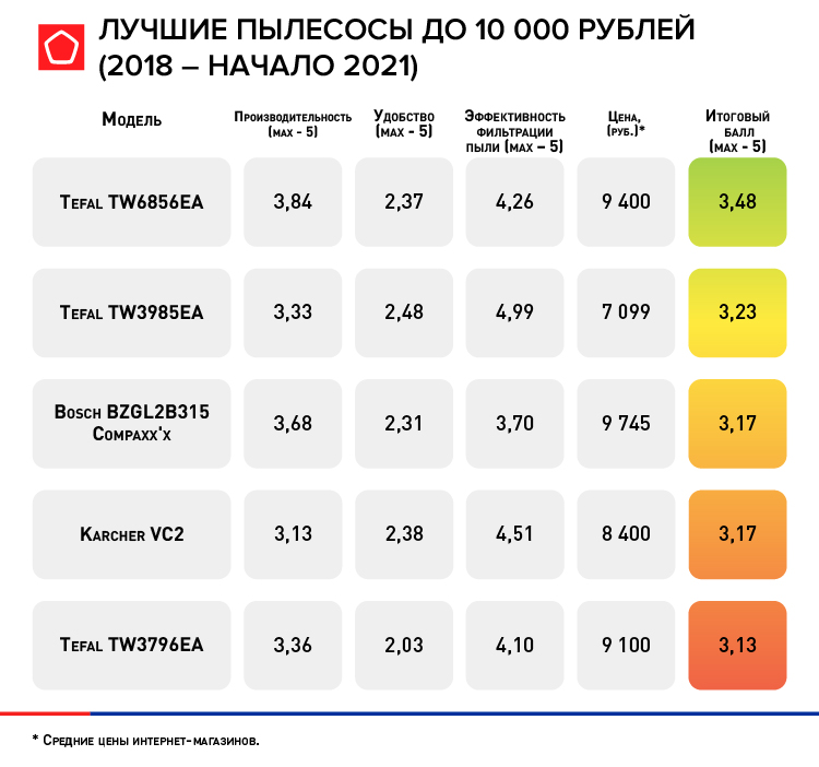 Рейтинг лучших пылесосов стоимостью до 10 000 тысяч рублей