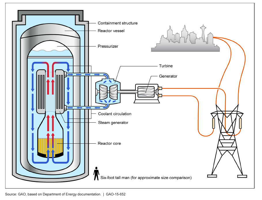 Малый модульный реактор на лёгкой воде. 