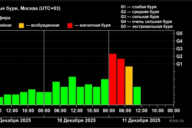 Так выглядят пики магнитных бурь.