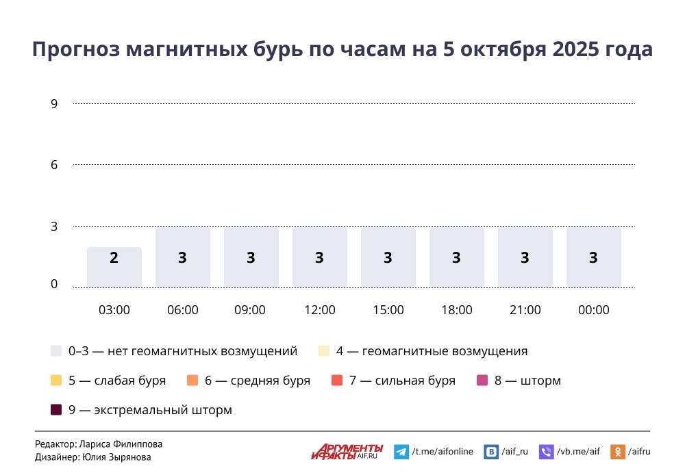 Прогноз магнитных бурь по часам на 5 октября 2025 года. Инфографика