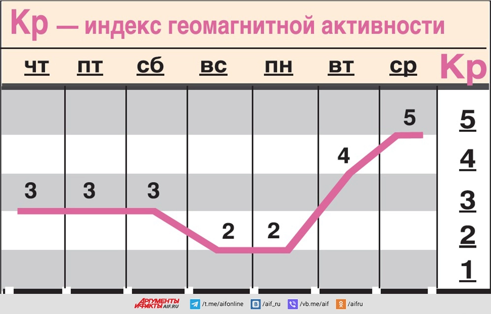 Какой геомагнитный фон ожидается c 17 по 23 июля?