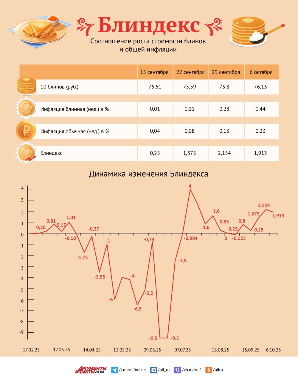 Почти вдвое. Почему «блинные» продукты дорожают быстрее остальных