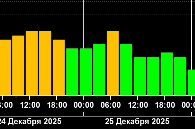 Магнитосферу потряхивает (оранжевые столбики означают возбуждённое состояние), но бурь пока не происходит.