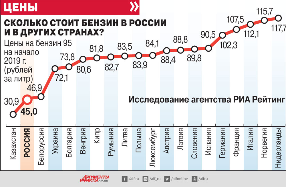 Российский насколько. Сколько стоит бензин в разных странах. Стоимость топлива в разных странах. Сколько стоит бензин в России. Стоимость топлива в рублях по странам.