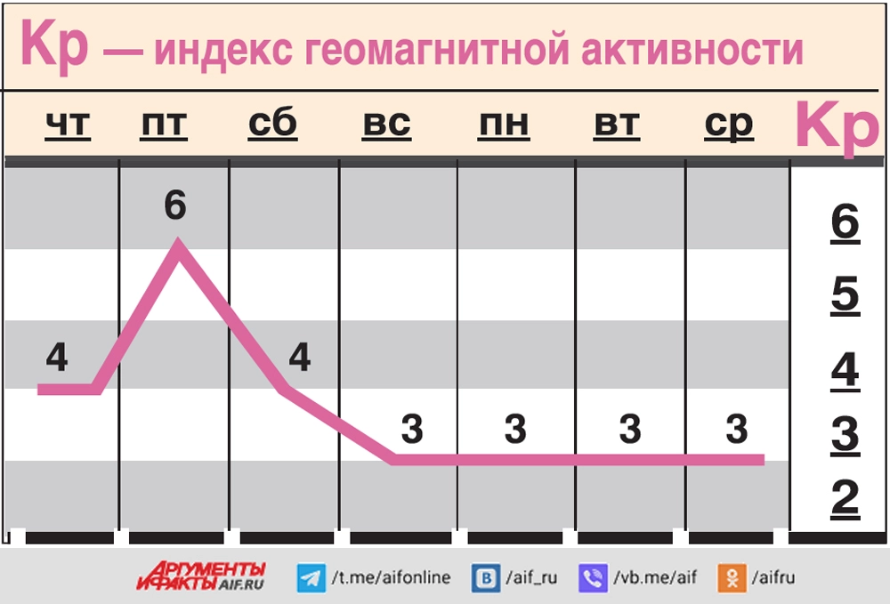 Прогноз геомагнитного фона на период с 4 по 10 сентября
