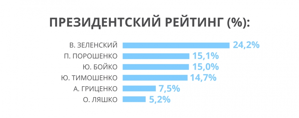 Партийный рейтинг: партия Рабиновича-Медведчука выросла