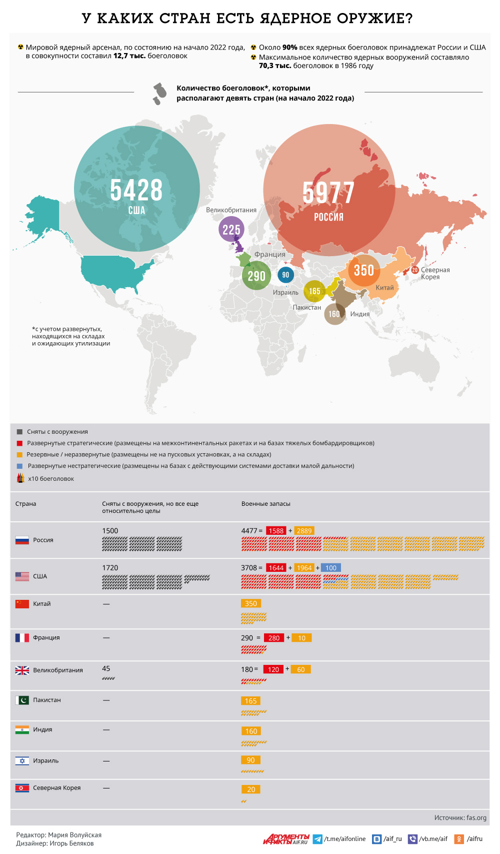 У каких стран есть ядерное оружие? Инфографика | Аргументы и Факты