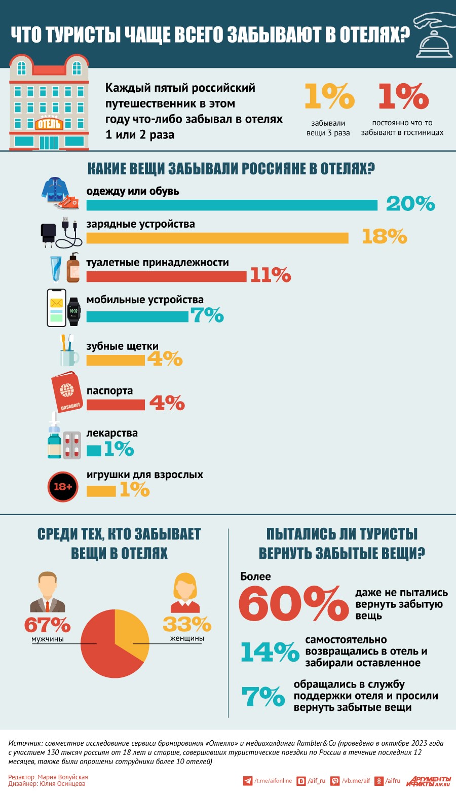 Что туристы чаще всего забывают в отелях. Инфографика | Аргументы и Факты