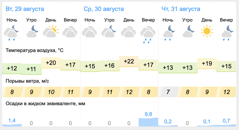 Прогноз Gismeteo.