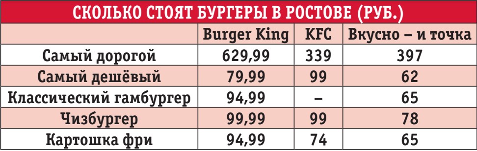Сколько стоят бургеры в Ростове
