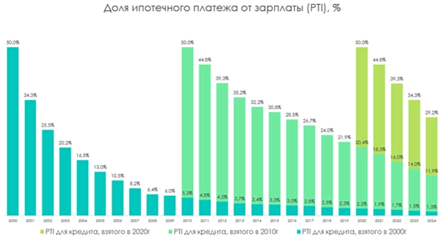 По данным средних цен фактических ипотечных сделок Сбера.  Зарплата по данным Росстата.
