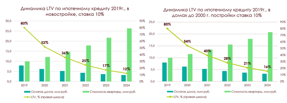 Посчитано по усредненным значениям годовых темпов роста стоимости кв.м. в новостройках и домах старой постройки, данные Домклик.