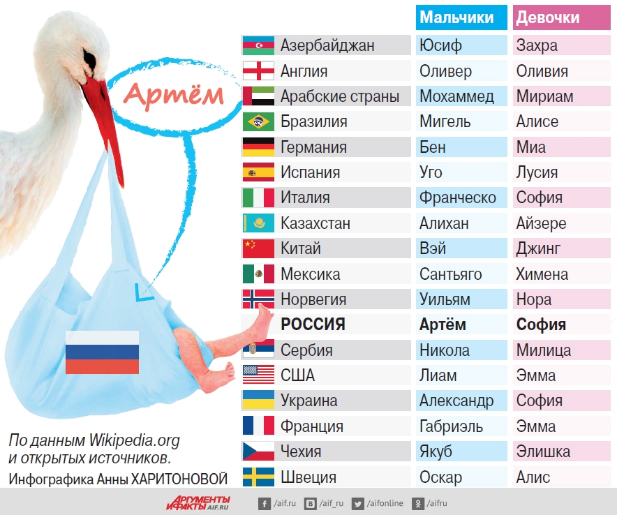 Названы самые популярные в России имена за последние 120 лет