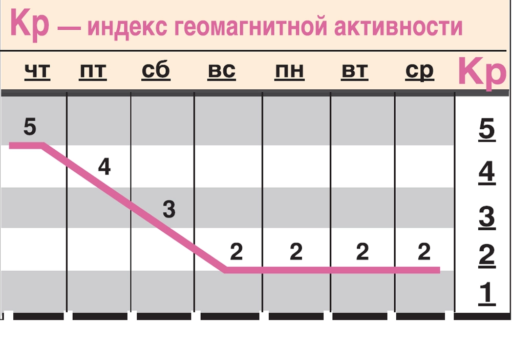 Какой геомагнитный фон ожидается с 7 по 13 мая?