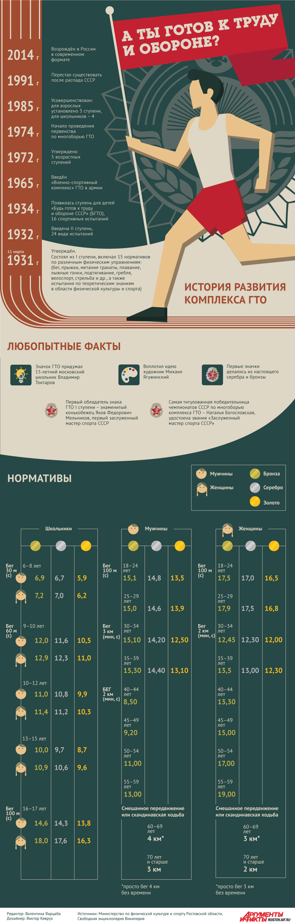 ГТО Инфографика.