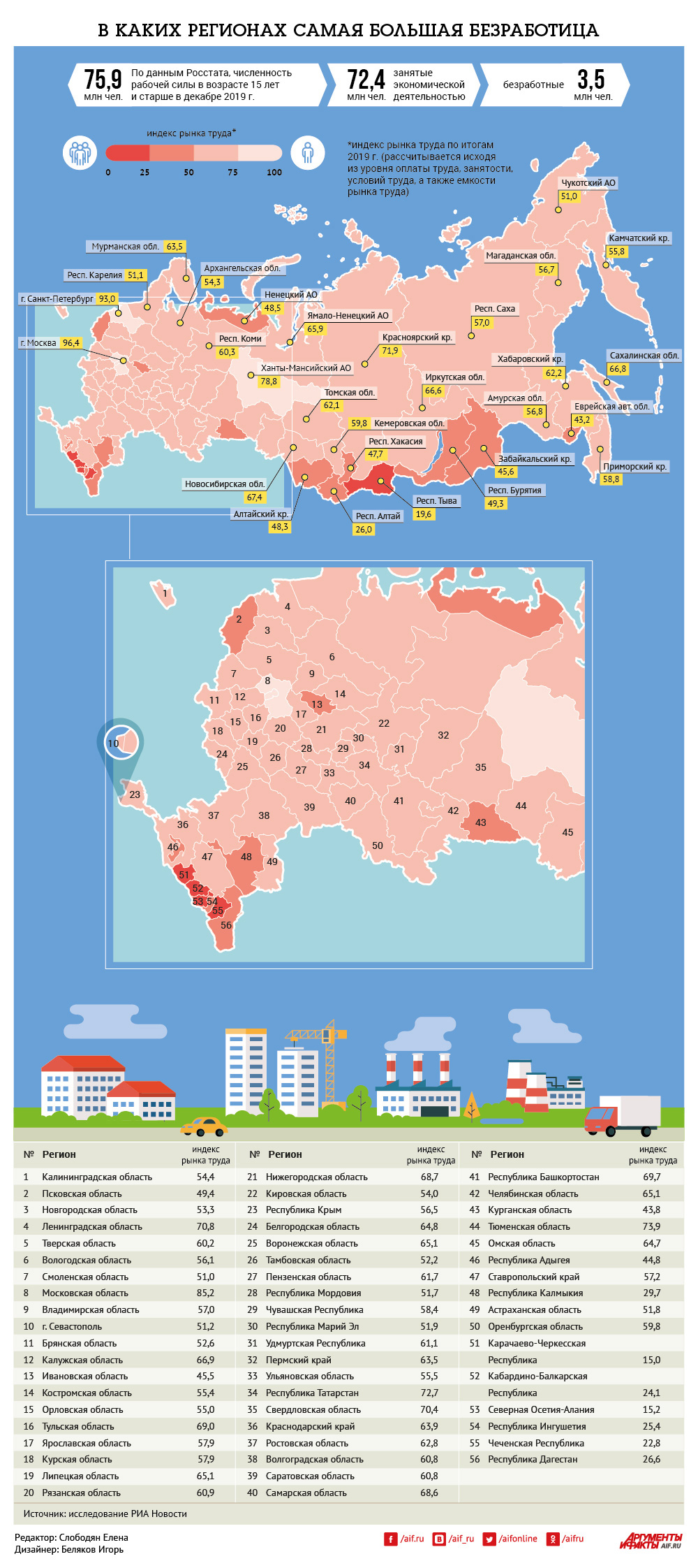 В каких регионах самая большая безработица? Инфографика | Аргументы и Факты