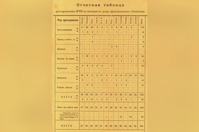 Таблица из отчёта КрымЧК за 1921 г. 