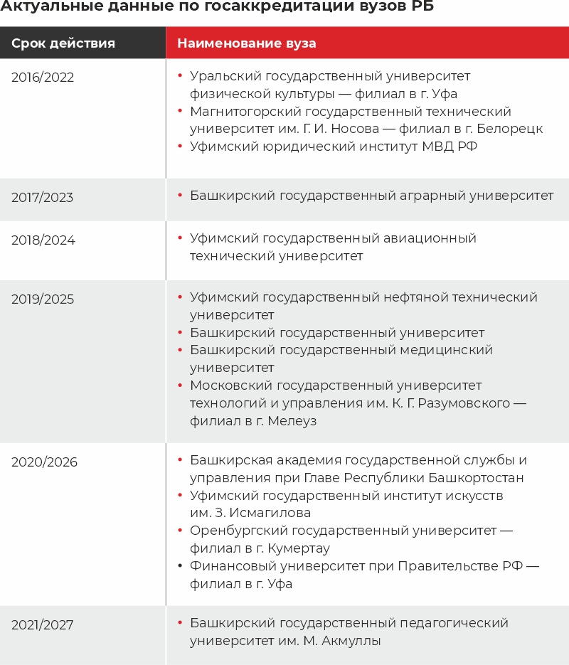Таблица аккредитации вузов Башкирии