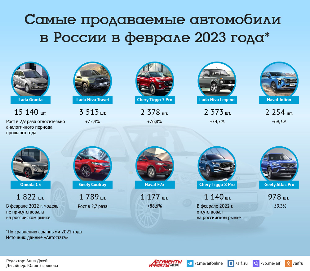 Самые продаваемые авто 2023 года в России: топ-10 популярных моделей