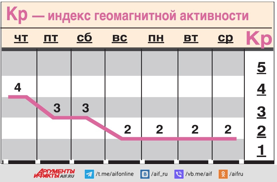Какой геомагнитный фон ожидается c 24 по 30 апреля?