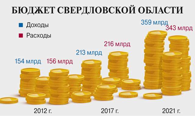 бюджет инфографика
