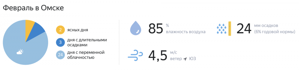 Прогноз погоды на февраль в Омске.