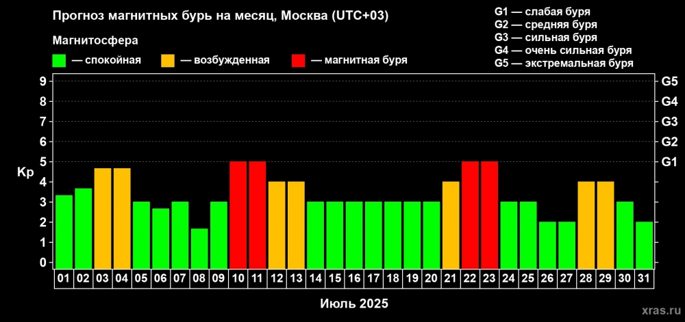 
 Солнце будет бить протуберанцами. Озвучен прогноз магнитных бурь на июль    