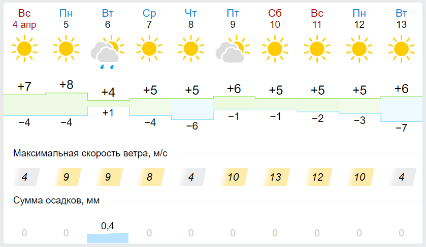 Погода в бобруйске на март 2024. Температура НСК. Март НСК погода. Погода НСК. Погода НСК Новосибирск на неделю.