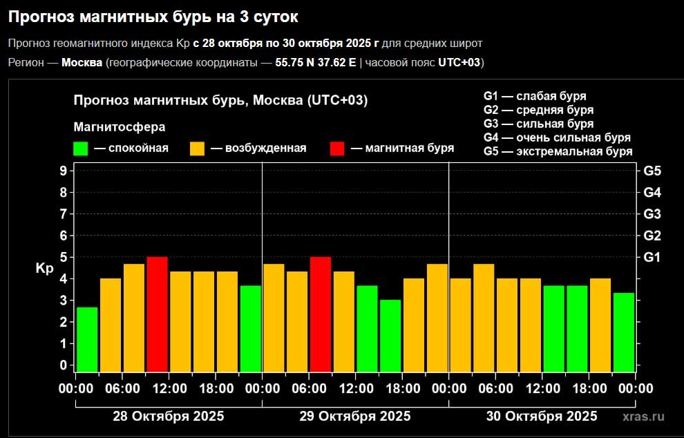 
        Два дня во власти Солнца. 28 и 29 октября Землю накроют магнитные бури    