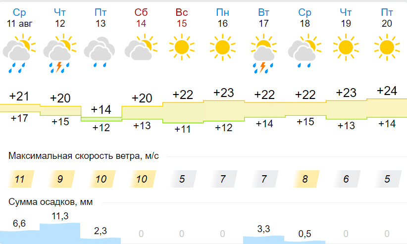 Погода в шарыпове на 14 дней