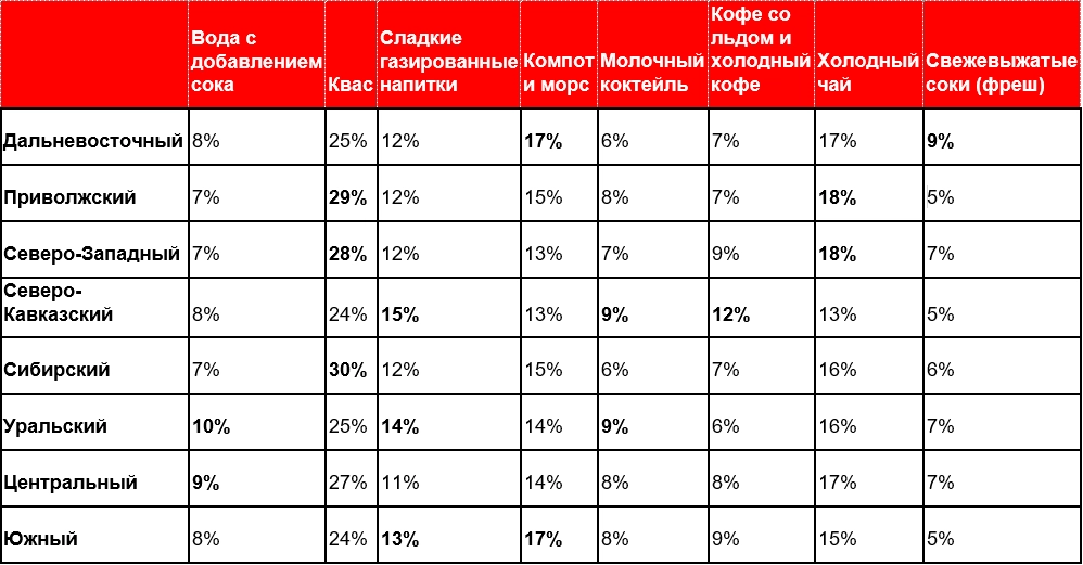 МТС AdTech: предпочтения россиян по употреблению напитков по федеральным округам 