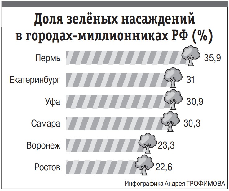 Доля зеленых насаждений в Ростове, парк дружба, парки Ростова