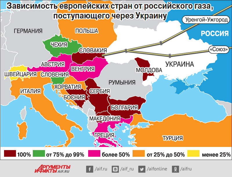 Европа поставляет газ россии. Зависимость Европы от российского газа. Зависимость европейских стран от российского газа. Зависимость от газа стран Европы. Карта зависимости от российского газа.